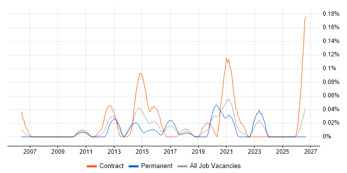 E-Commerce Solution Architect job vacancy trend in the South West