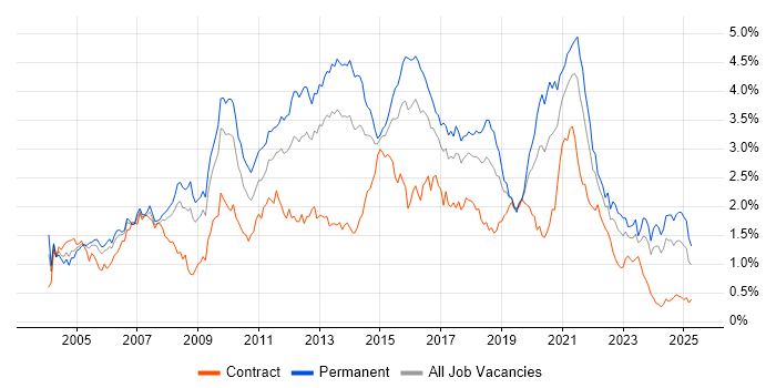 Job vacancy trend for E-Commerce in the South West Job vacancy trend for E-Commerce in the South West