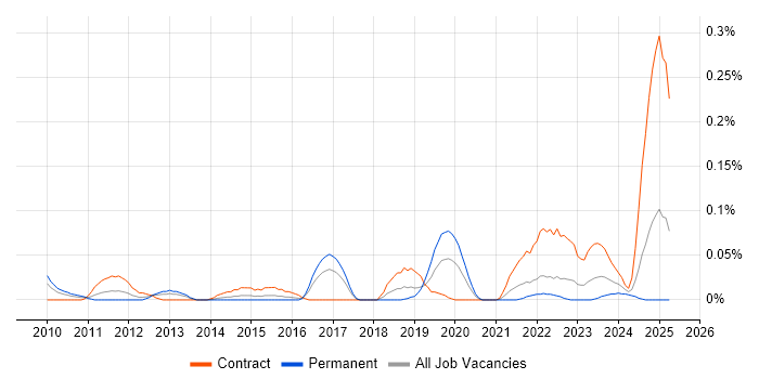 Job vacancy trend for E-Discovery in the South West Job vacancy trend for E-Discovery in the South West