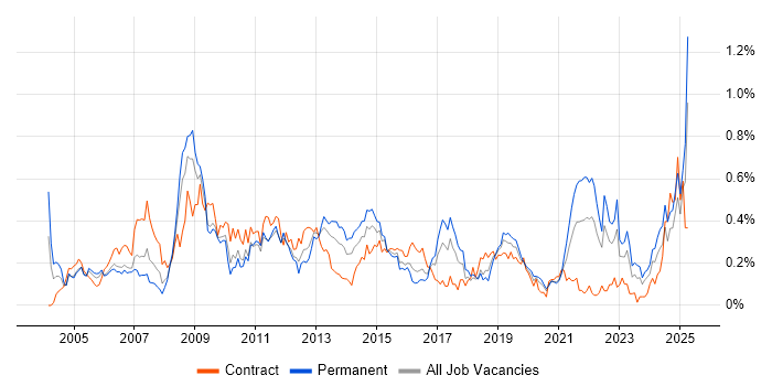 Job vacancy trend for e-Learning in the South West