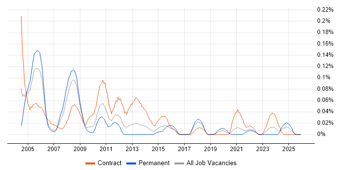 E-Procurement job vacancy trend in the South West
