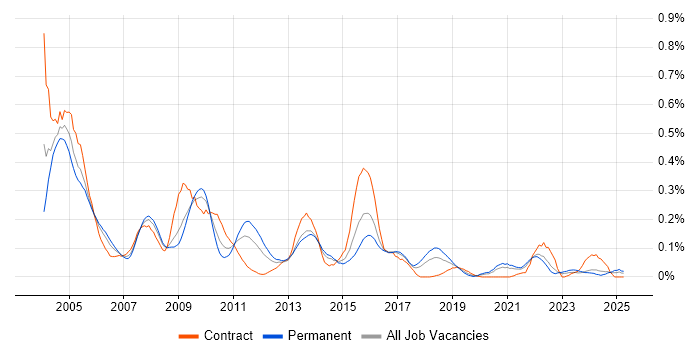 Job vacancy trend for EAI in the South West Job vacancy trend for EAI in the South West