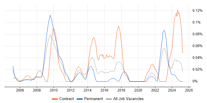 Job vacancy trend for EAM in the South West Job vacancy trend for EAM in the South West
