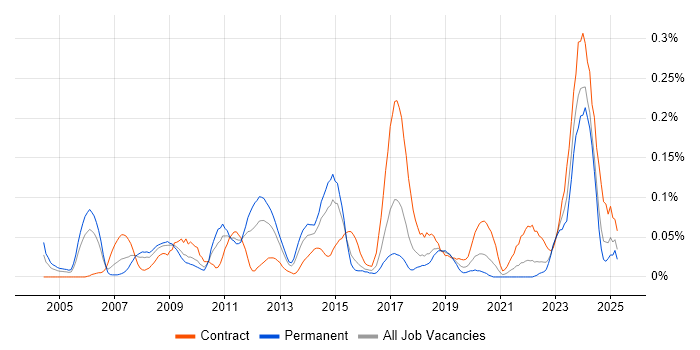 Job vacancy trend for Earned Value Management in the South West Job vacancy trend for Earned Value Management in the South West