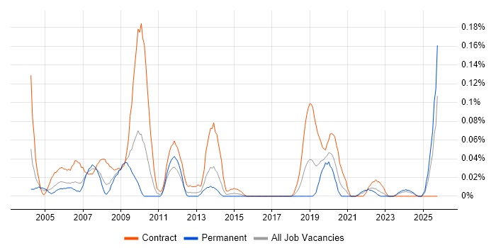 ECDL job vacancy trend in the South West