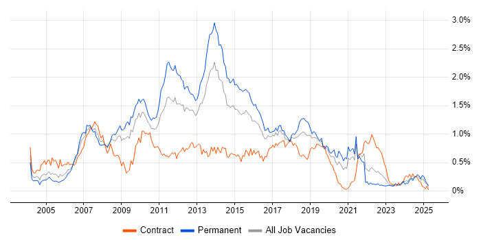Job vacancy trend for Eclipse in the South West