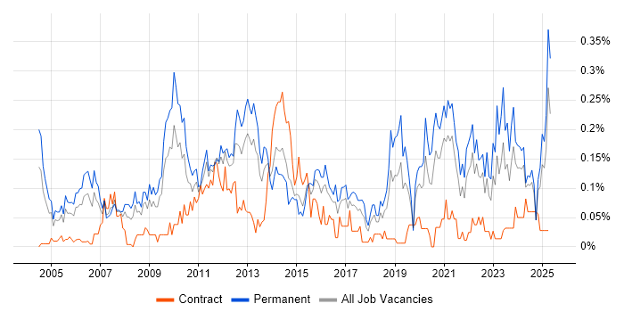 Job vacancy trend for Economics in the South West