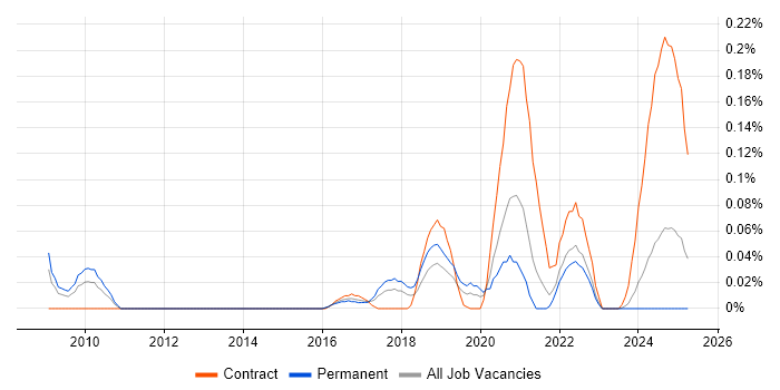 Job vacancy trend for Edge Computing in the South West Job vacancy trend for Edge Computing in the South West