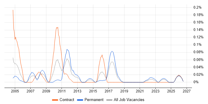 EDIFACT job vacancy trend in the South West