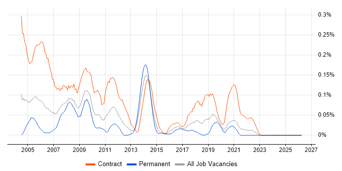 EDRMS job vacancy trend in the South West
