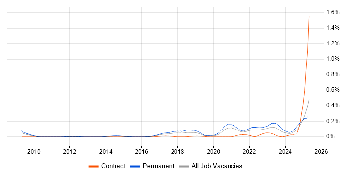 Job vacancy trend for Educational Technology in the South West Job vacancy trend for Educational Technology in the South West