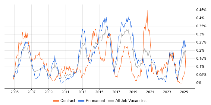 Job vacancy trend for EIGRP in the South West Job vacancy trend for EIGRP in the South West