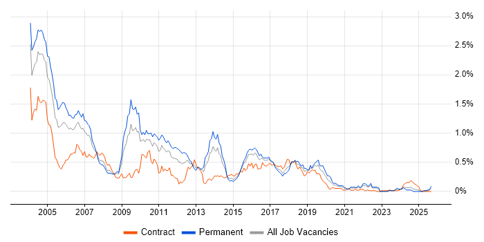 EJB job vacancy trend in the South West EJB job vacancy trend in the South West