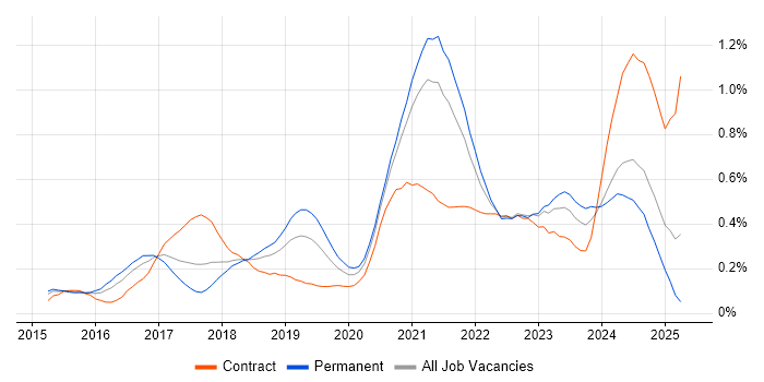 Job vacancy trend for Elastic Stack in the South West