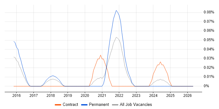 Elasticsearch Engineer job vacancy trend in the South West