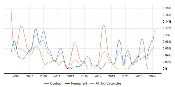 Job vacancy trend for Electrical Engineer in the South West Job vacancy trend for Electrical Engineer in the South West
