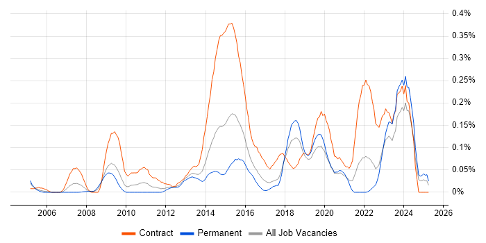 Job vacancy trend for Electronic Patient Records in the South West Job vacancy trend for Electronic Patient Records in the South West