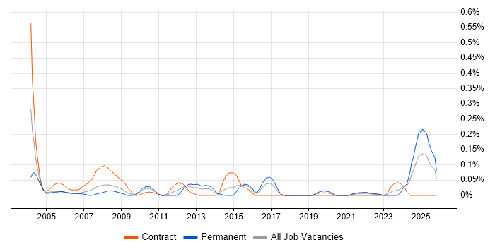 Electronics Test Engineer job vacancy trend in the South West