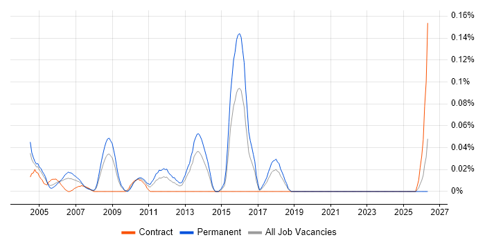 Electronic Trading job vacancy trend in the South West