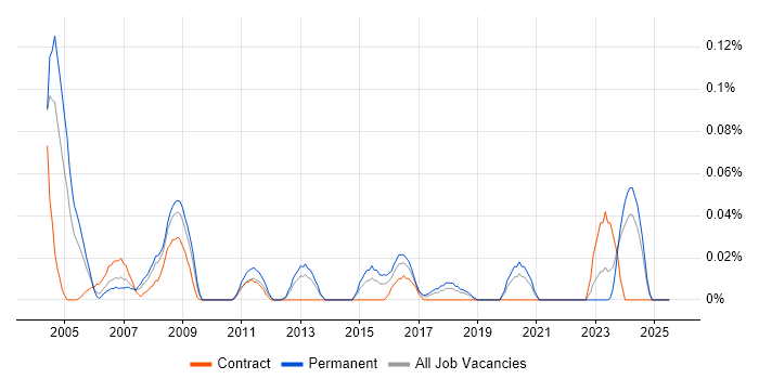 Job vacancy trend for Electronics Technician in the South West Job vacancy trend for Electronics Technician in the South West