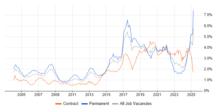 Job vacancy trend for Electronics in the South West