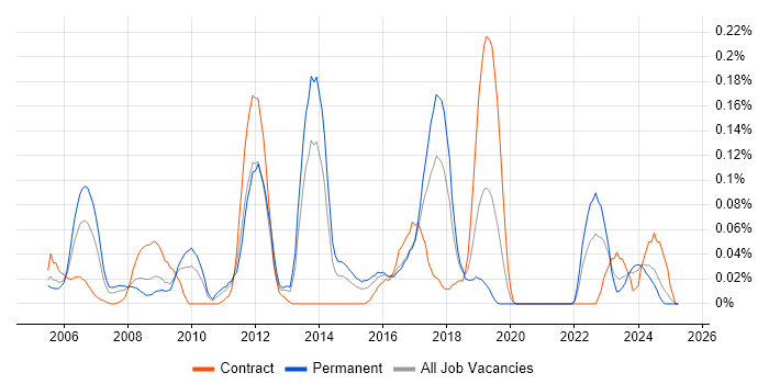 Job vacancy trend for Elite 3E in the South West Job vacancy trend for Elite 3E in the South West