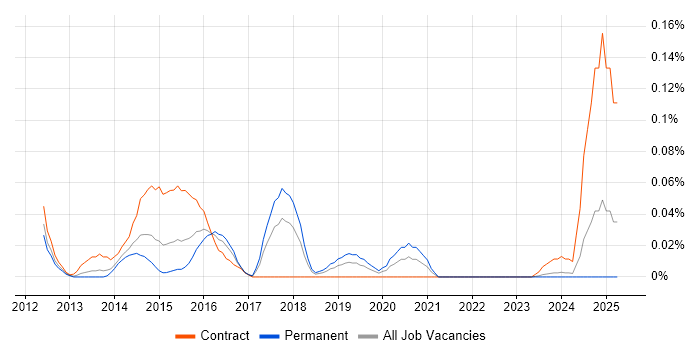 Job vacancy trend for Eloqua in the South West Job vacancy trend for Eloqua in the South West