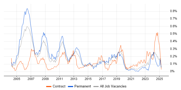 Job vacancy trend for Embedded C++ Engineer in the South West Job vacancy trend for Embedded C++ Engineer in the South West