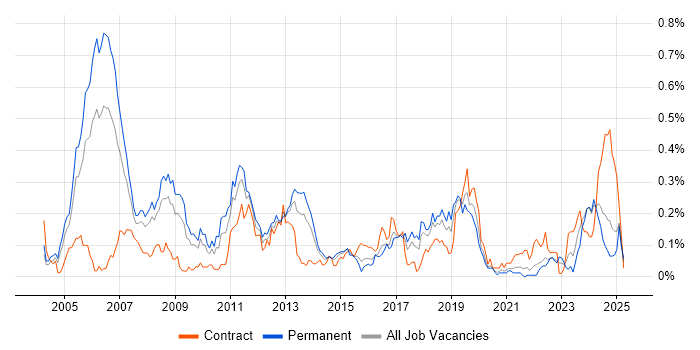 Job vacancy trend for Embedded C++ Software Engineer in the South West Job vacancy trend for Embedded C++ Software Engineer in the South West