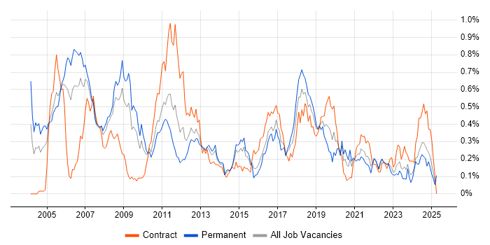 Job vacancy trend for Embedded C++ in the South West Job vacancy trend for Embedded C++ in the South West