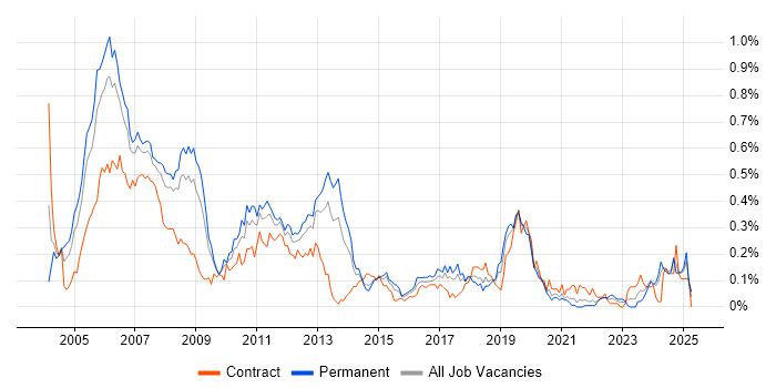 Job vacancy trend for Embedded C Engineer in the South West Job vacancy trend for Embedded C Engineer in the South West