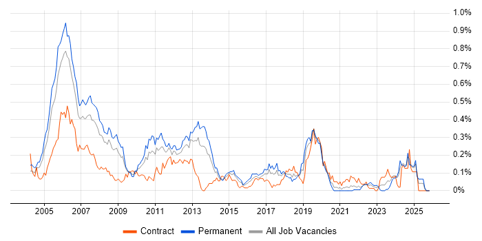 Embedded C Software Engineer job vacancy trend in the South West