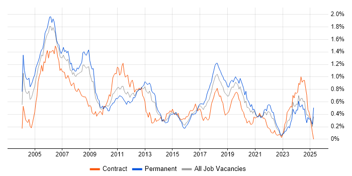 Job vacancy trend for Embedded C in the South West Job vacancy trend for Embedded C in the South West
