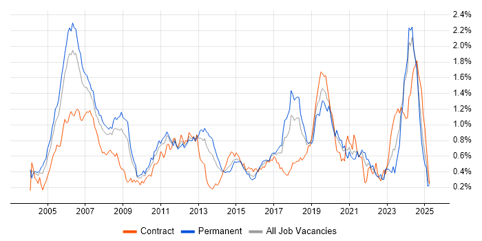 Job vacancy trend for Embedded Engineer in the South West Job vacancy trend for Embedded Engineer in the South West