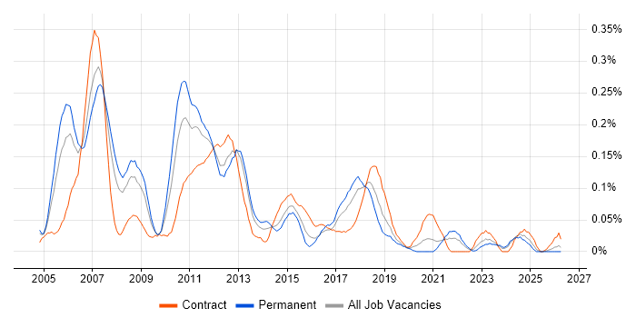 Embedded Linux Engineer job vacancy trend in the South West
