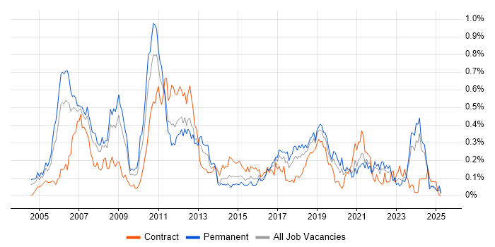 Job vacancy trend for Embedded Linux in the South West Job vacancy trend for Embedded Linux in the South West