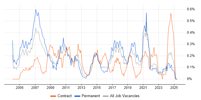 Job vacancy trend for Embedded Software Development in the South West Job vacancy trend for Embedded Software Development in the South West
