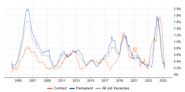 Job vacancy trend for Embedded Software Engineer in the South West