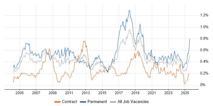 Job vacancy trend for Embedded Systems in the South West Job vacancy trend for Embedded Systems in the South West