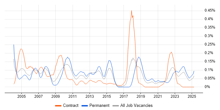 Job vacancy trend for EMC NetWorker in the South West Job vacancy trend for EMC NetWorker in the South West