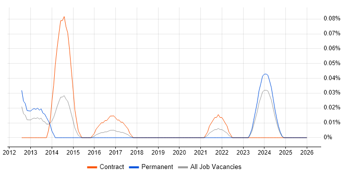 EMC VPLEX job vacancy trend in the South West