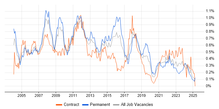 Job vacancy trend for EMC in the South West Job vacancy trend for EMC in the South West