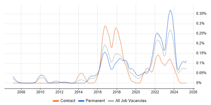 Job vacancy trend for Emotional Intelligence in the South West Job vacancy trend for Emotional Intelligence in the South West