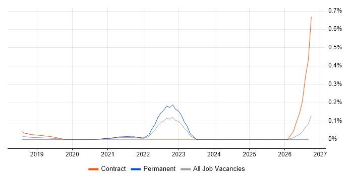 Empathy Maps job vacancy trend in the South West