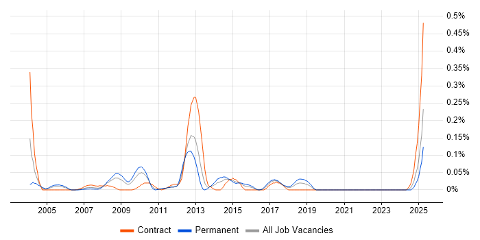 Job vacancy trend for EMV in the South West