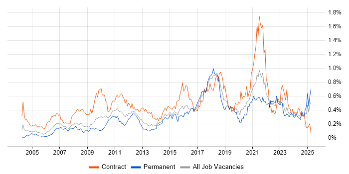 Job vacancy trend for End-to-End Testing in the South West