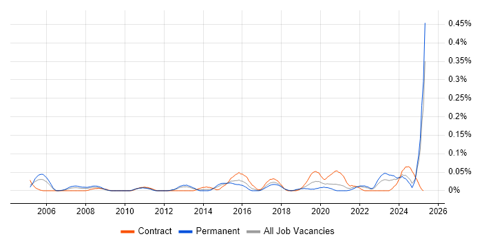 Job vacancy trend for Engagement Manager in the South West Job vacancy trend for Engagement Manager in the South West