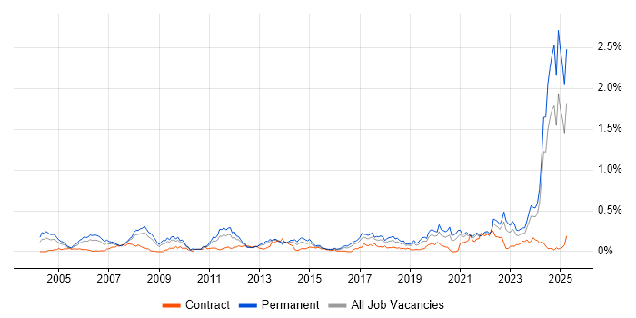 Job vacancy trend for Engineering Manager in the South West Job vacancy trend for Engineering Manager in the South West