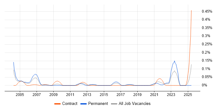 Job vacancy trend for Engineering Specialist in the South West Job vacancy trend for Engineering Specialist in the South West