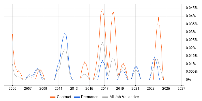 ENOVIA job vacancy trend in the South West